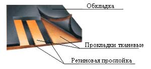 состав лент конвейерных резинотканевых