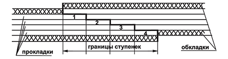 Подготовка конвейерных лент к стыковке при вулканизации