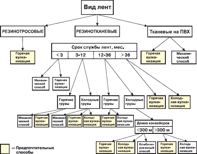 Стыковка конвейерных лент, предпочтительные способы стыковки конвейерных лент